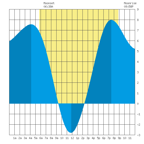 Stuart Island tide chart for Wednesday, August 2, 2023