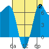 Stuart Island tide chart for Wednesday, August 2, 2023