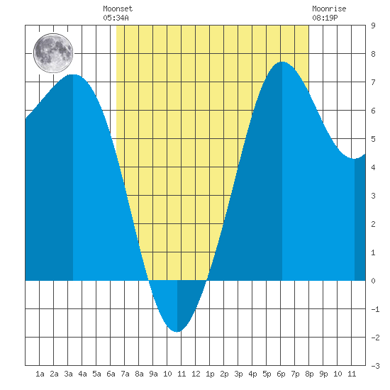 Stuart Island tide chart for Wednesday, August 30, 2023