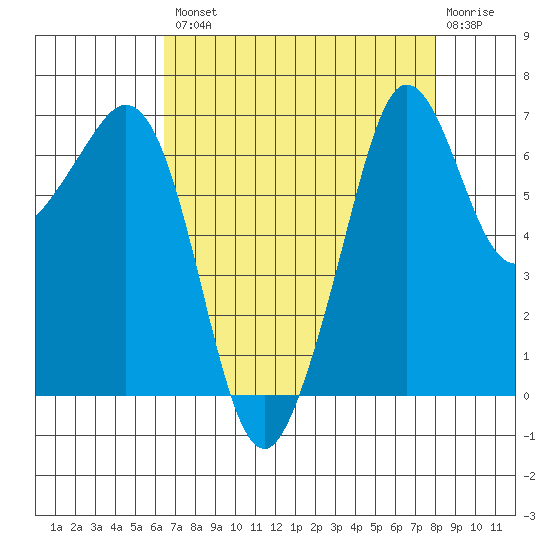 Stuart Island tide chart for Thursday, August 31, 2023