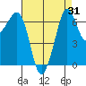 Stuart Island tide chart for Thursday, August 31, 2023
