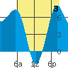 Stuart Island tide chart for Thursday, August 3, 2023