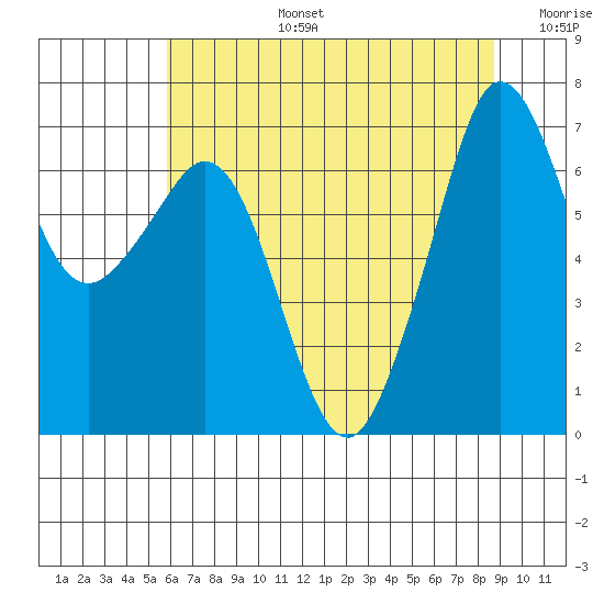 Stuart Island tide chart for Saturday, August 5, 2023