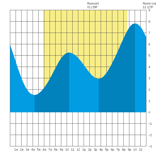 Stuart Island tide chart for Monday, August 7, 2023