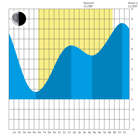 Stuart Island tide chart for Tuesday, August 8, 2023