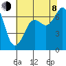 Stuart Island tide chart for Tuesday, August 8, 2023