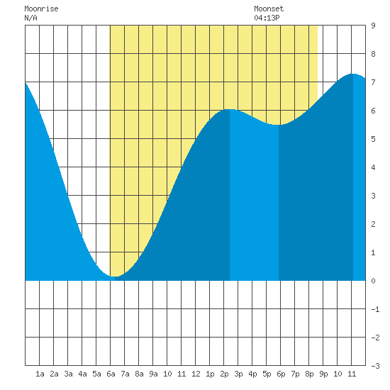 Stuart Island tide chart for Wednesday, August 9, 2023
