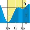 Stuart Island tide chart for Wednesday, August 9, 2023