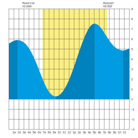 Stuart Island tide chart for Monday, September 11, 2023