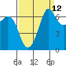 Stuart Island tide chart for Tuesday, September 12, 2023