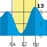 Stuart Island tide chart for Wednesday, September 13, 2023