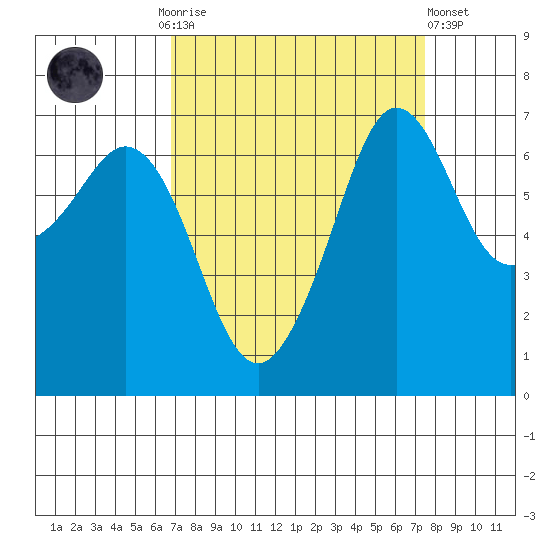 Stuart Island tide chart for Thursday, September 14, 2023