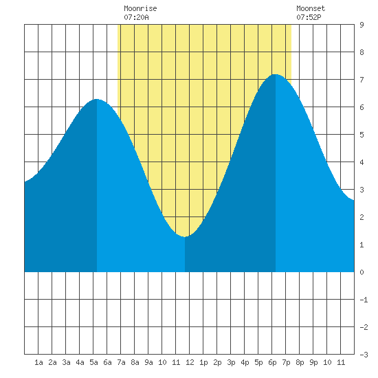 Stuart Island tide chart for Friday, September 15, 2023