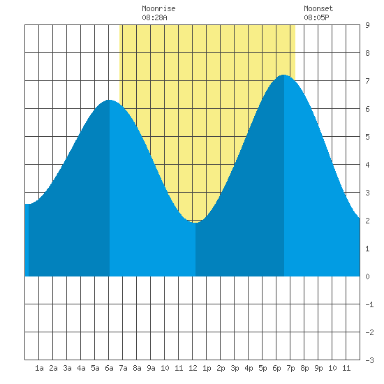 Stuart Island tide chart for Saturday, September 16, 2023