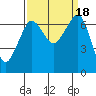 Stuart Island tide chart for Monday, September 18, 2023