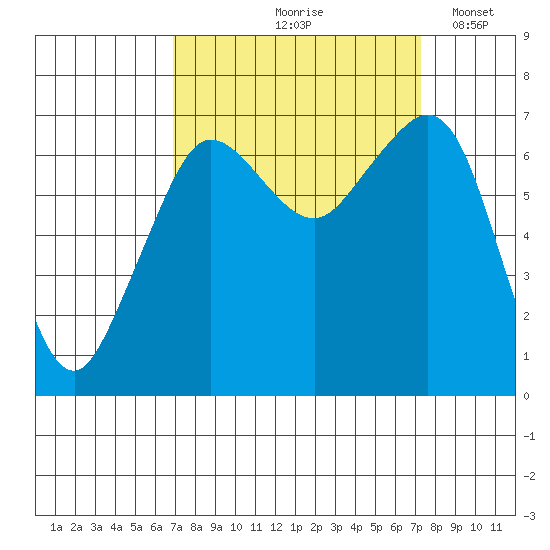 Stuart Island tide chart for Tuesday, September 19, 2023