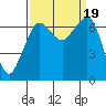 Stuart Island tide chart for Tuesday, September 19, 2023