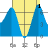 Stuart Island tide chart for Friday, September 1, 2023