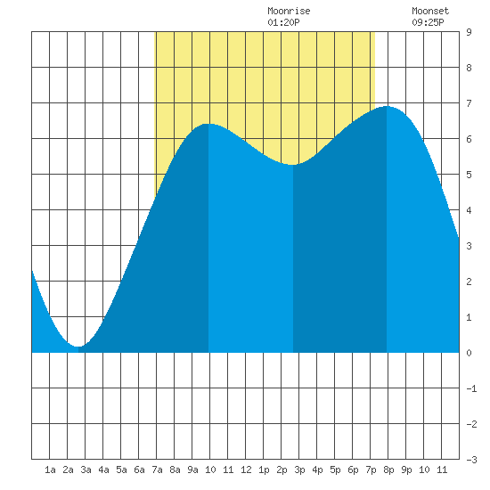 Stuart Island tide chart for Wednesday, September 20, 2023