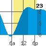 Stuart Island tide chart for Saturday, September 23, 2023