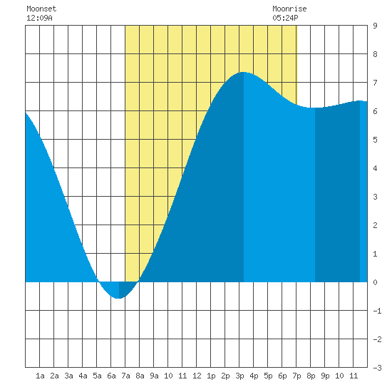 Stuart Island tide chart for Sunday, September 24, 2023