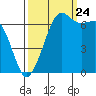 Stuart Island tide chart for Sunday, September 24, 2023