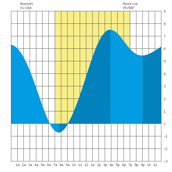 Stuart Island tide chart for Monday, September 25, 2023