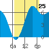 Stuart Island tide chart for Monday, September 25, 2023