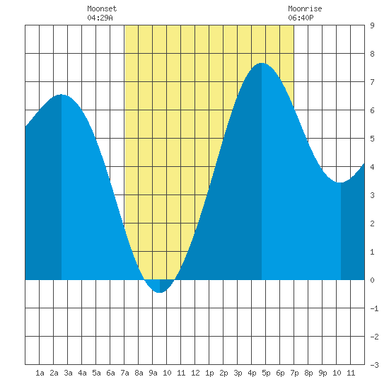 Stuart Island tide chart for Wednesday, September 27, 2023