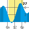 Stuart Island tide chart for Wednesday, September 27, 2023