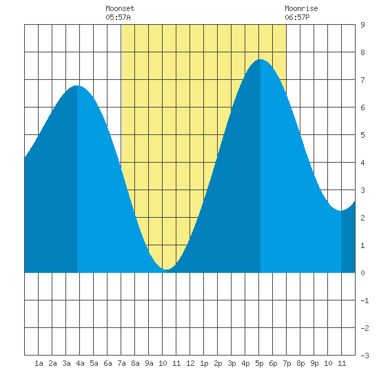 Stuart Island tide chart for Thursday, September 28, 2023