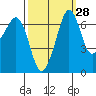Stuart Island tide chart for Thursday, September 28, 2023