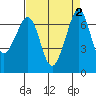 Stuart Island tide chart for Saturday, September 2, 2023