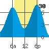 Stuart Island tide chart for Saturday, September 30, 2023