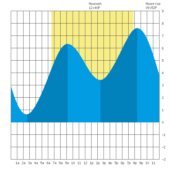 Stuart Island tide chart for Monday, September 4, 2023