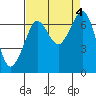 Stuart Island tide chart for Monday, September 4, 2023