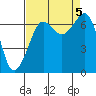 Stuart Island tide chart for Tuesday, September 5, 2023
