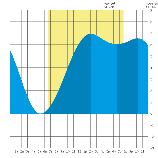 Stuart Island tide chart for Thursday, September 7, 2023