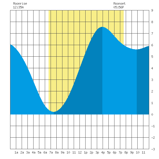 Stuart Island tide chart for Saturday, September 9, 2023