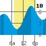 Stuart Island tide chart for Tuesday, October 10, 2023