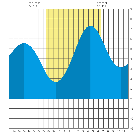 Stuart Island tide chart for Wednesday, October 11, 2023
