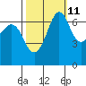 Stuart Island tide chart for Wednesday, October 11, 2023