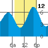 Stuart Island tide chart for Thursday, October 12, 2023