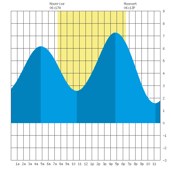 Stuart Island tide chart for Friday, October 13, 2023