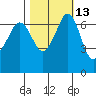 Stuart Island tide chart for Friday, October 13, 2023