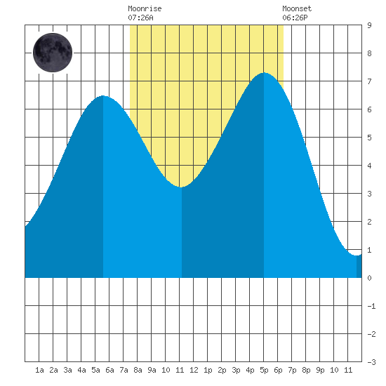 Stuart Island tide chart for Saturday, October 14, 2023