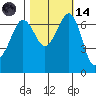 Stuart Island tide chart for Saturday, October 14, 2023