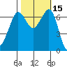 Stuart Island tide chart for Sunday, October 15, 2023