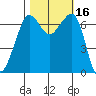 Stuart Island tide chart for Monday, October 16, 2023