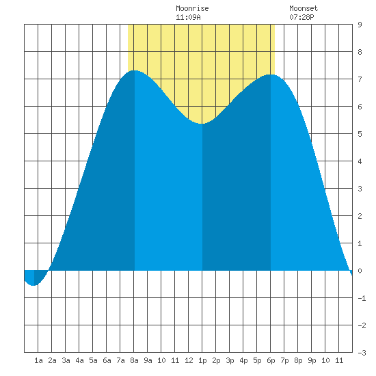 Stuart Island tide chart for Tuesday, October 17, 2023